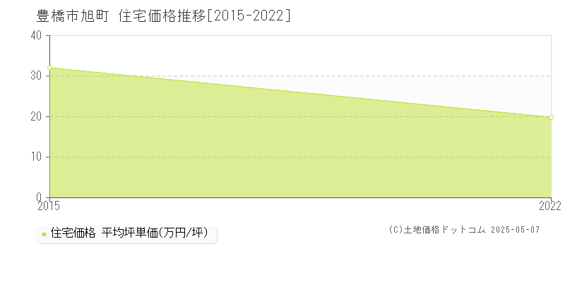 旭町(豊橋市)の住宅価格推移グラフ(坪単価)[2015-2022年]