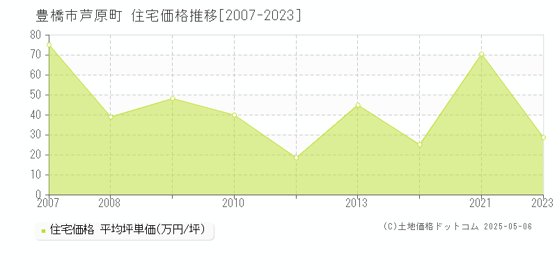 芦原町(豊橋市)の住宅価格推移グラフ(坪単価)[2007-2023年]