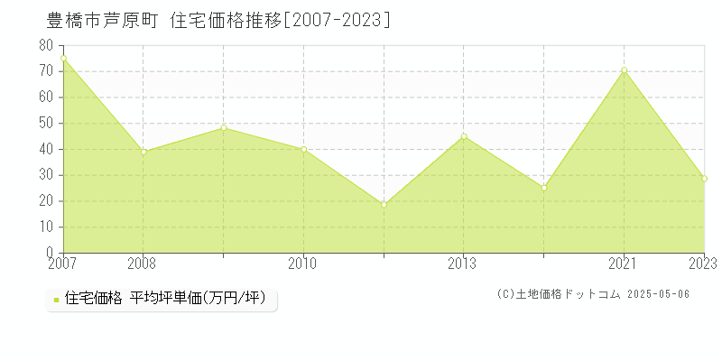 豊橋市芦原町の住宅価格推移グラフ 