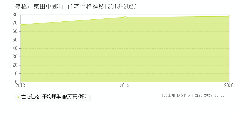 東田中郷町(豊橋市)の住宅価格推移グラフ(坪単価)[2013-2020年]