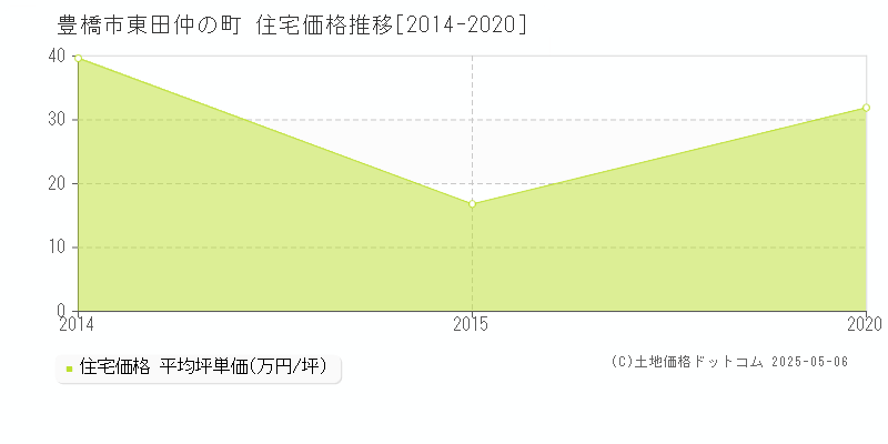 東田仲の町(豊橋市)の住宅価格推移グラフ(坪単価)[2014-2020年]