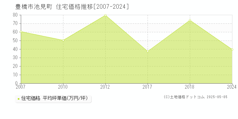 池見町(豊橋市)の住宅価格推移グラフ(坪単価)[2007-2024年]