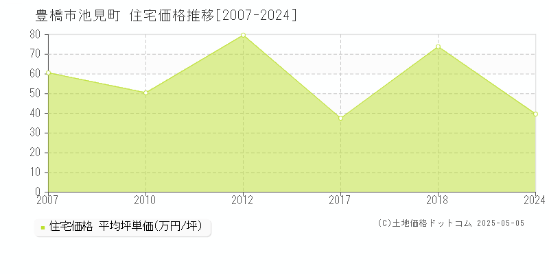 豊橋市池見町の住宅価格推移グラフ 