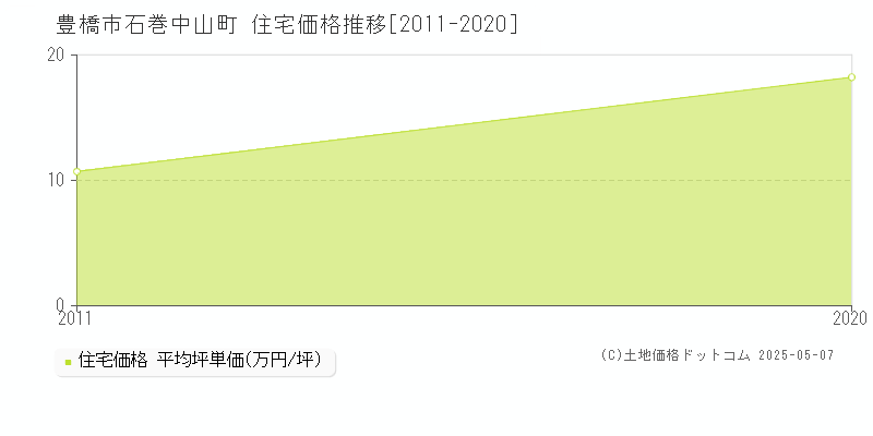 石巻中山町(豊橋市)の住宅価格推移グラフ(坪単価)[2011-2020年]