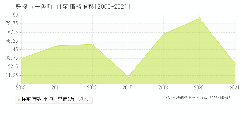 一色町(豊橋市)の住宅価格推移グラフ(坪単価)[2009-2021年]