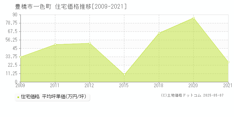 豊橋市一色町の住宅価格推移グラフ 