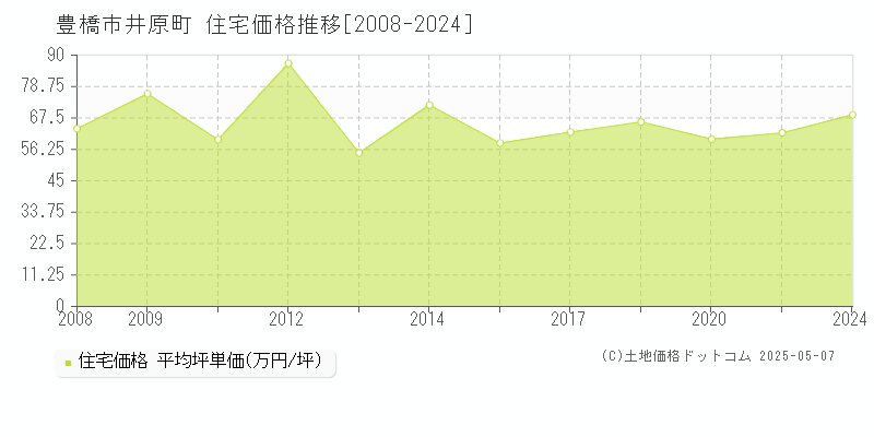 井原町(豊橋市)の住宅価格推移グラフ(坪単価)[2008-2024年]