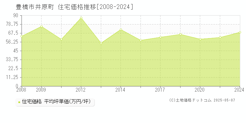 豊橋市井原町の住宅価格推移グラフ 