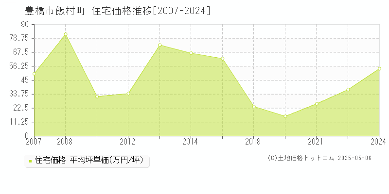 飯村町(豊橋市)の住宅価格推移グラフ(坪単価)[2007-2024年]