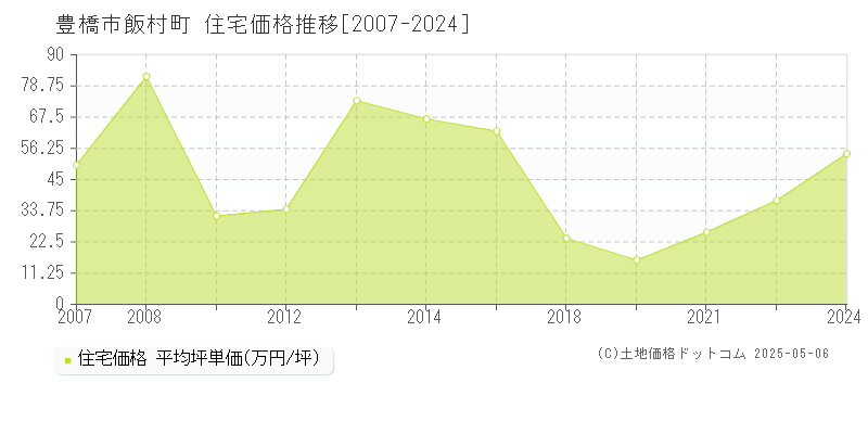 豊橋市飯村町の住宅価格推移グラフ 