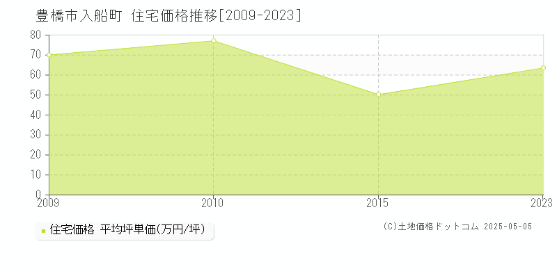 入船町(豊橋市)の住宅価格推移グラフ(坪単価)[2009-2023年]