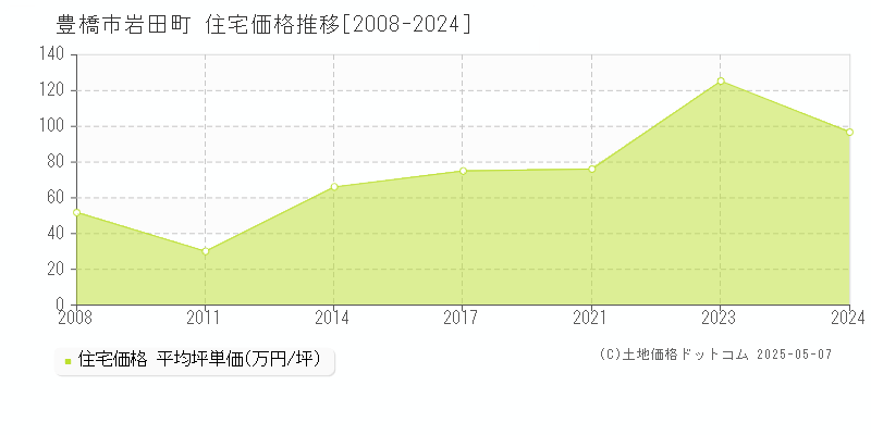 岩田町(豊橋市)の住宅価格推移グラフ(坪単価)[2008-2024年]