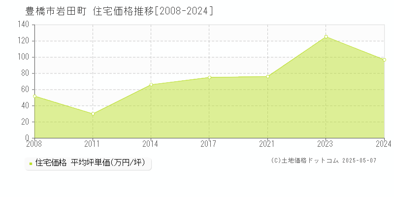 豊橋市岩田町の住宅価格推移グラフ 