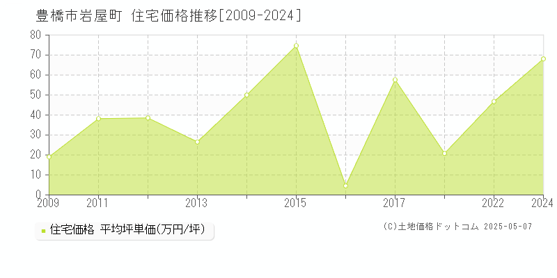 岩屋町(豊橋市)の住宅価格推移グラフ(坪単価)[2009-2024年]
