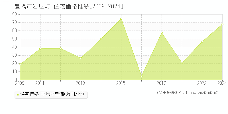 豊橋市岩屋町の住宅価格推移グラフ 