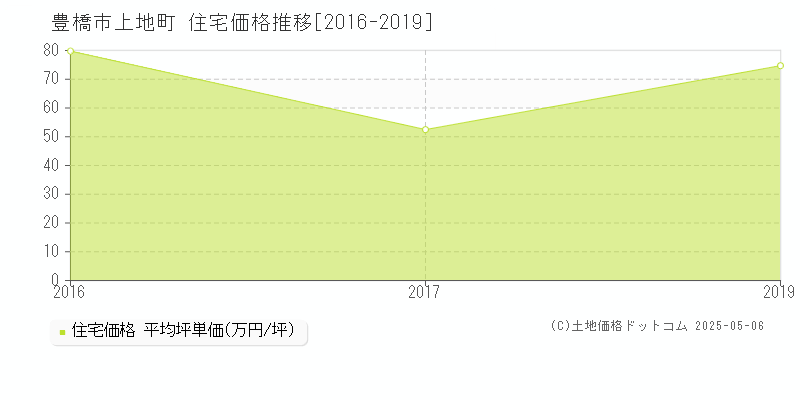 上地町(豊橋市)の住宅価格推移グラフ(坪単価)[2016-2019年]