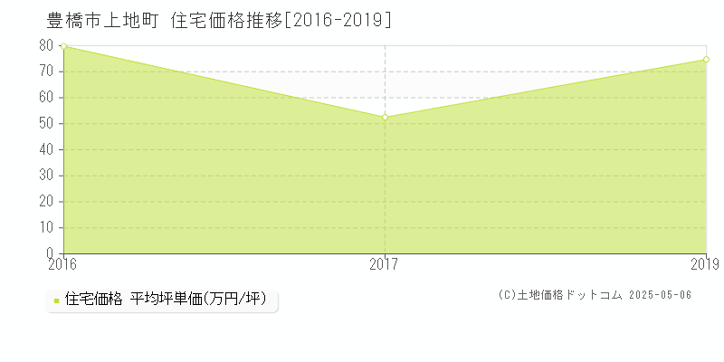 豊橋市上地町の住宅価格推移グラフ 