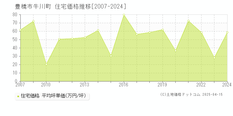 豊橋市牛川町の住宅価格推移グラフ 