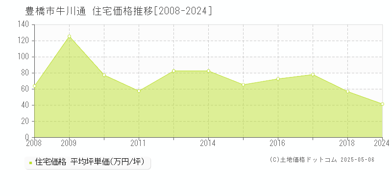 牛川通(豊橋市)の住宅価格推移グラフ(坪単価)[2008-2024年]