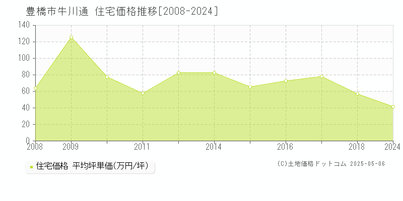 豊橋市牛川通の住宅価格推移グラフ 