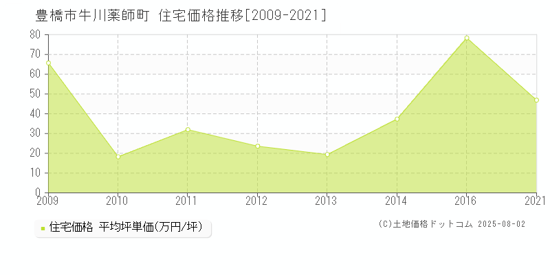 牛川薬師町(豊橋市)の住宅価格推移グラフ(坪単価)[2009-2021年]
