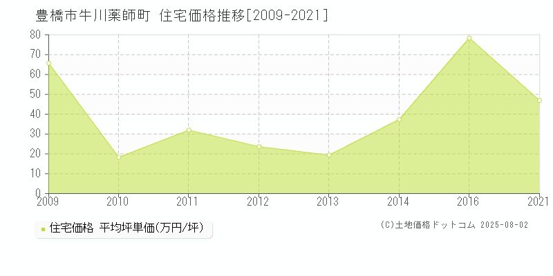 豊橋市牛川薬師町の住宅価格推移グラフ 