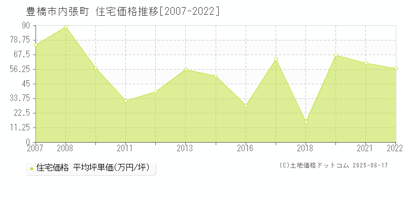 内張町(豊橋市)の住宅価格推移グラフ(坪単価)[2007-2022年]