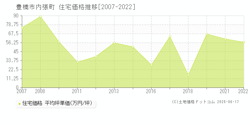 豊橋市内張町の住宅価格推移グラフ 