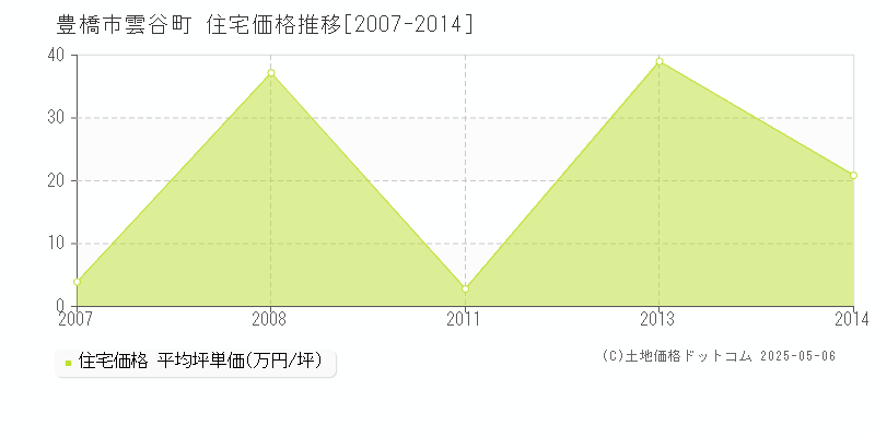 雲谷町(豊橋市)の住宅価格推移グラフ(坪単価)[2007-2014年]