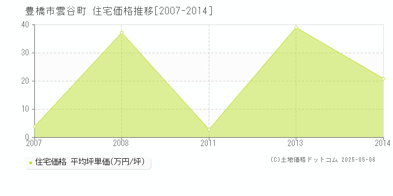 豊橋市雲谷町の住宅価格推移グラフ 