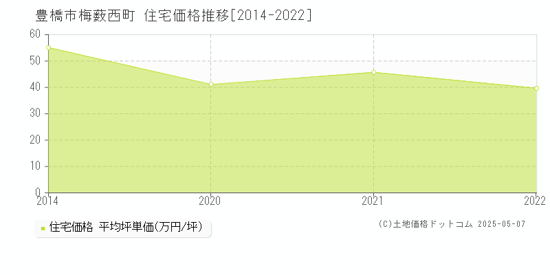 梅薮西町(豊橋市)の住宅価格推移グラフ(坪単価)[2014-2022年]