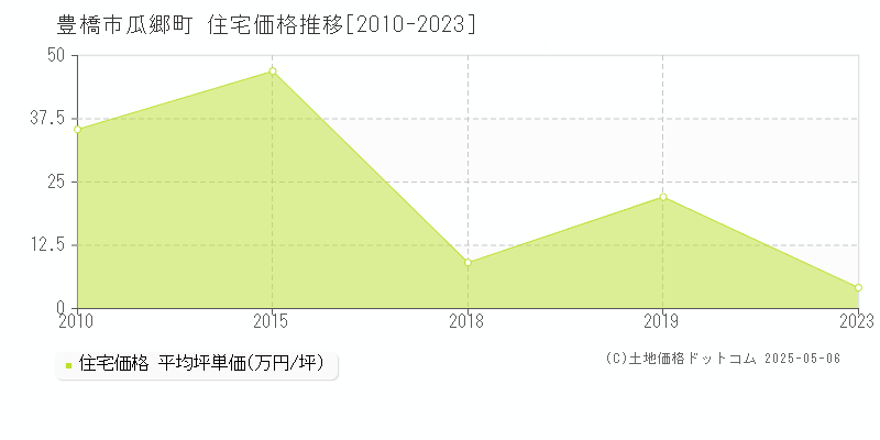 瓜郷町(豊橋市)の住宅価格推移グラフ(坪単価)[2010-2023年]