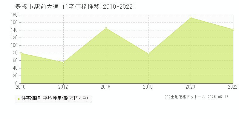 駅前大通(豊橋市)の住宅価格推移グラフ(坪単価)[2010-2022年]