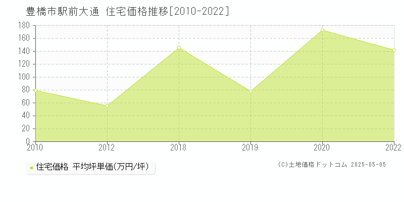 豊橋市駅前大通の住宅価格推移グラフ 