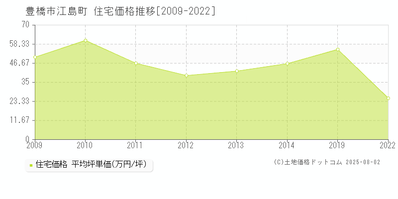 江島町(豊橋市)の住宅価格推移グラフ(坪単価)[2009-2022年]