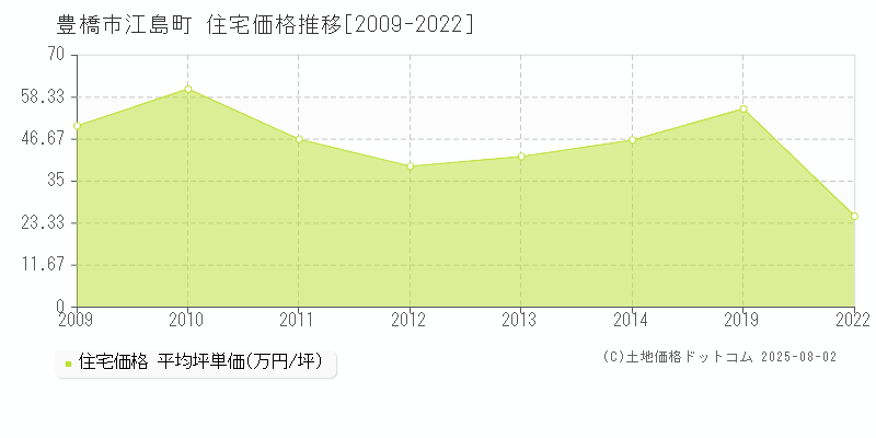 豊橋市江島町の住宅価格推移グラフ 