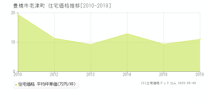 老津町(豊橋市)の住宅価格推移グラフ(坪単価)[2010-2019年]