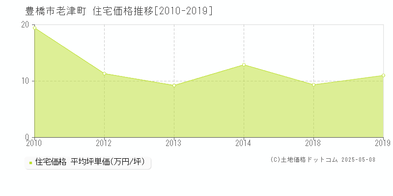 豊橋市老津町の住宅取引事例推移グラフ 