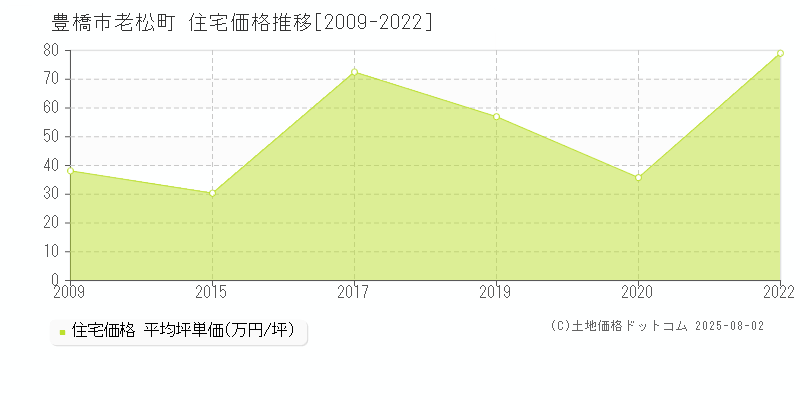 老松町(豊橋市)の住宅価格推移グラフ(坪単価)[2009-2022年]