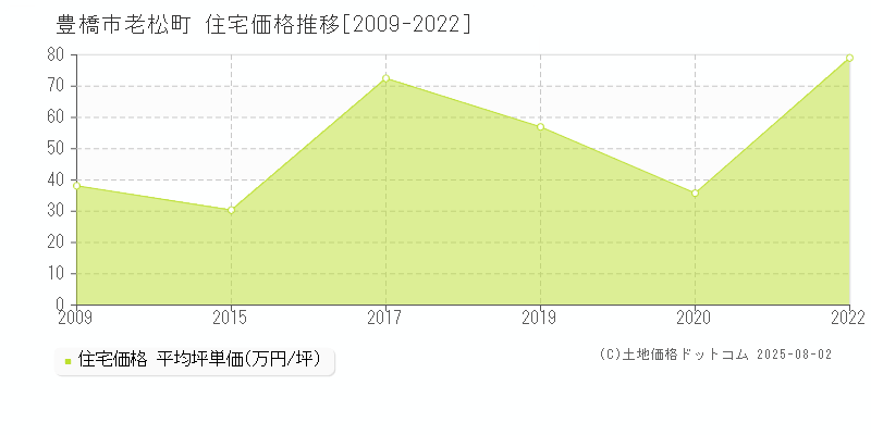 豊橋市老松町の住宅価格推移グラフ 