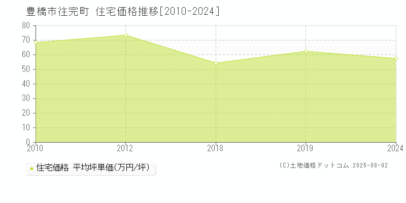 往完町(豊橋市)の住宅価格推移グラフ(坪単価)[2010-2024年]