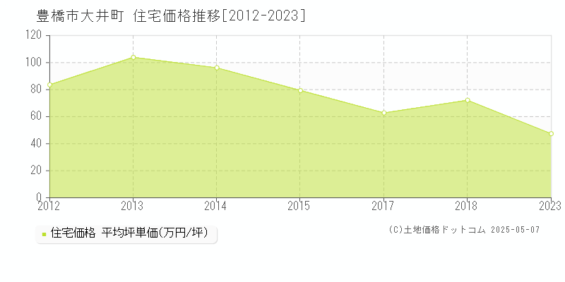 大井町(豊橋市)の住宅価格推移グラフ(坪単価)[2012-2023年]