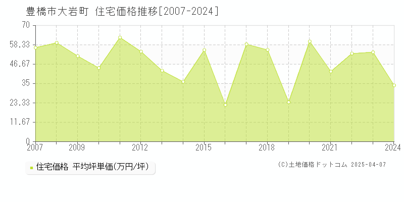 豊橋市大岩町の住宅価格推移グラフ 