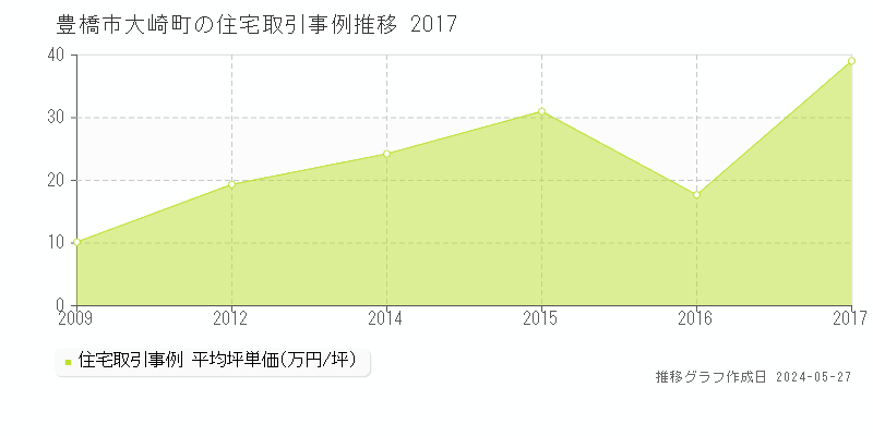 豊橋市大崎町の住宅価格推移グラフ 