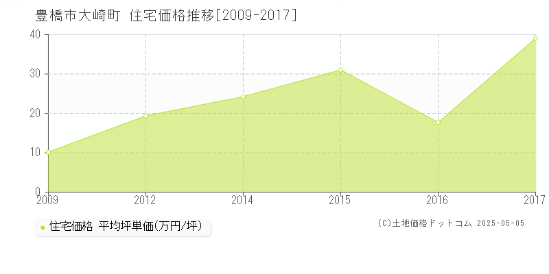 大崎町(豊橋市)の住宅価格推移グラフ(坪単価)[2009-2017年]