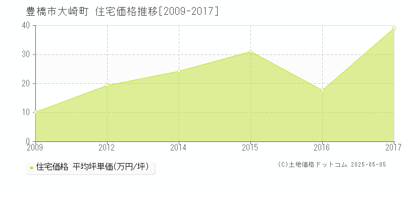 豊橋市大崎町の住宅価格推移グラフ 