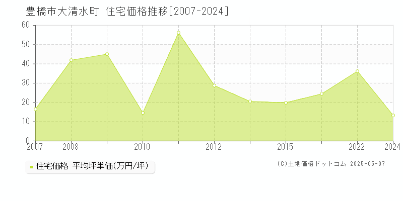 大清水町(豊橋市)の住宅価格推移グラフ(坪単価)[2007-2024年]