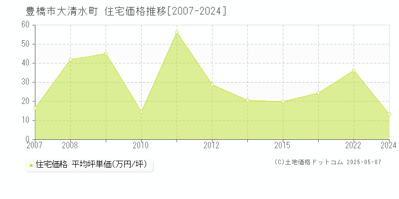 豊橋市大清水町の住宅価格推移グラフ 