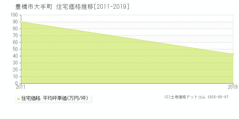 大手町(豊橋市)の住宅価格推移グラフ(坪単価)[2011-2019年]