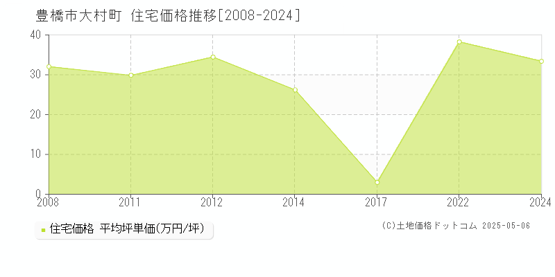 大村町(豊橋市)の住宅価格推移グラフ(坪単価)[2008-2024年]